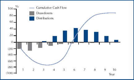 J-curve